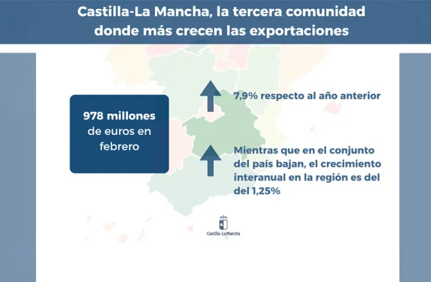 CLM, tercera comunidad donde más crecen las exportaciones