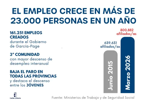 El empleo crece en más de 23.000 personas en un año