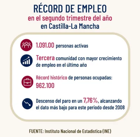 récord de empleo en CLM