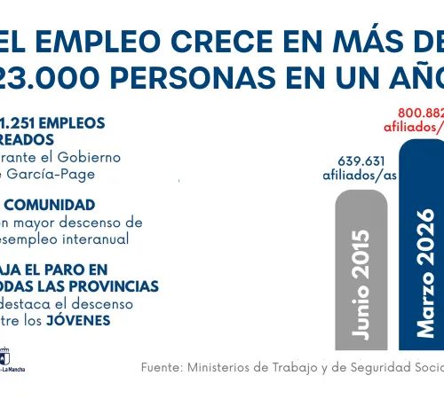 El empleo crece en más de 23.000 personas en un año