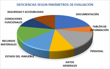 Principales deficiencias detectadas